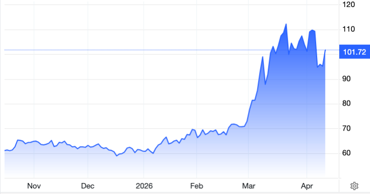 Entwicklung des Ölpreises